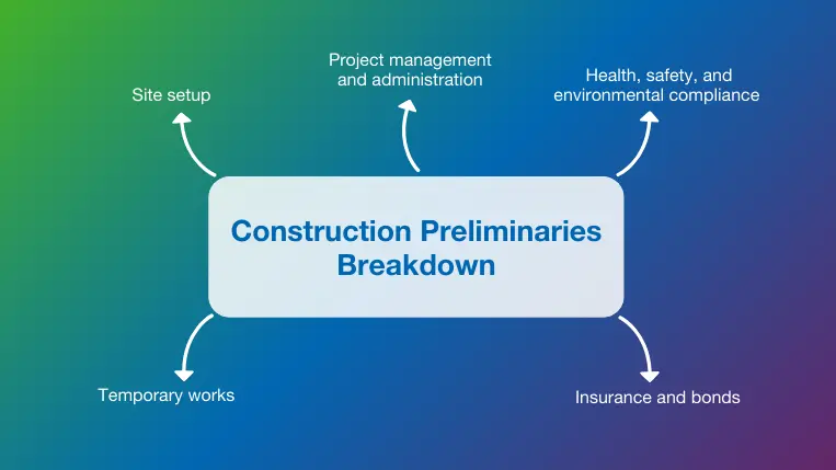 What Are Preliminaries in Construction? Your Complete Cost Guide for 2024