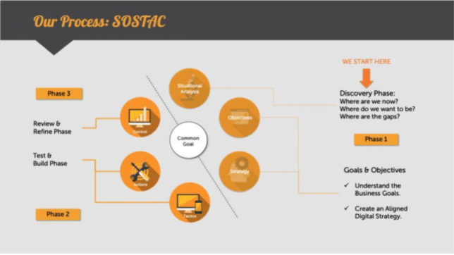Why Every Construction Marketing Agency Should Master Digital Transformation in 2024