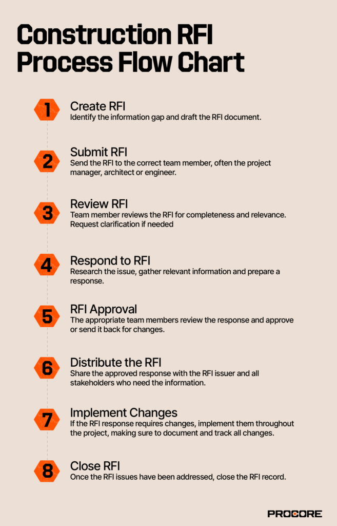 RFI Meaning in Construction: The Complete Guide to Request for Information